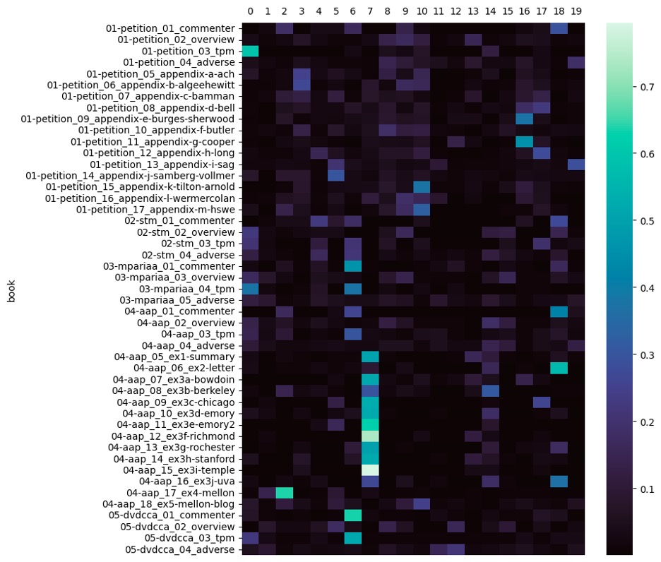 Heat map visualization of topic model